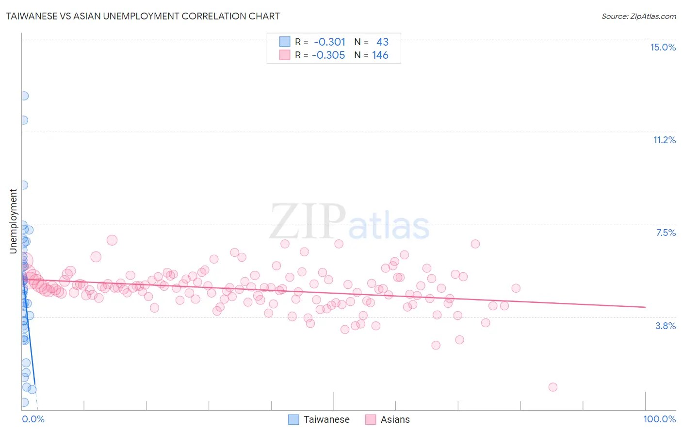 Taiwanese vs Asian Unemployment