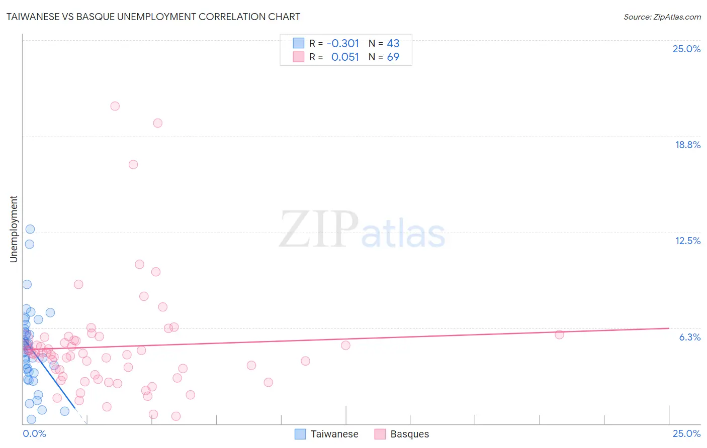 Taiwanese vs Basque Unemployment