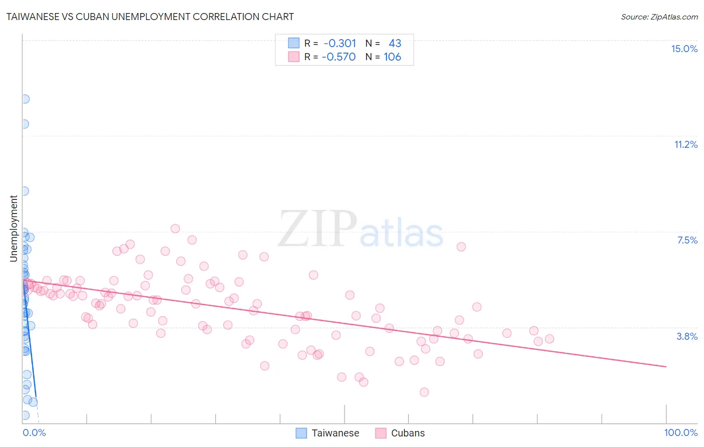 Taiwanese vs Cuban Unemployment