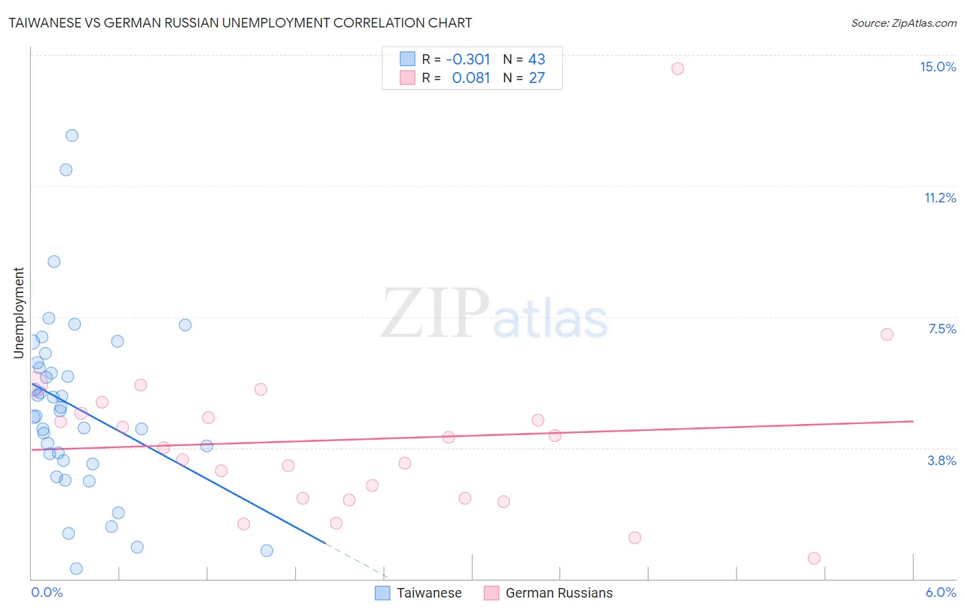 Taiwanese vs German Russian Unemployment