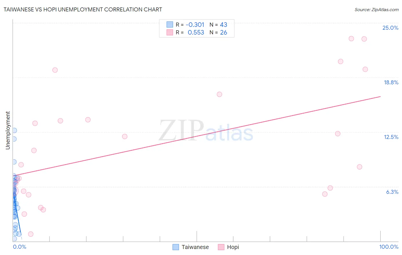 Taiwanese vs Hopi Unemployment