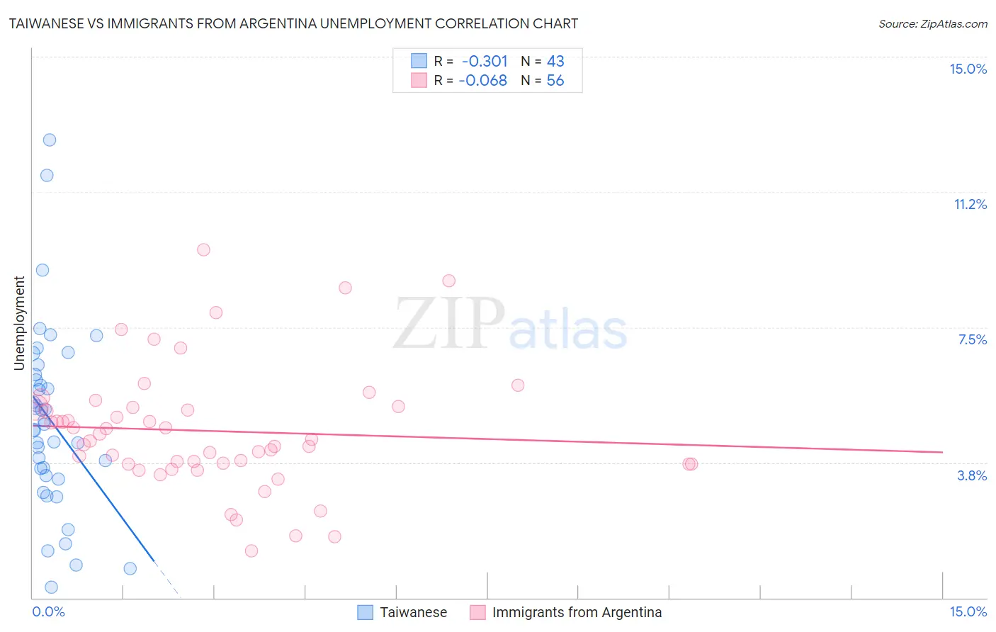 Taiwanese vs Immigrants from Argentina Unemployment