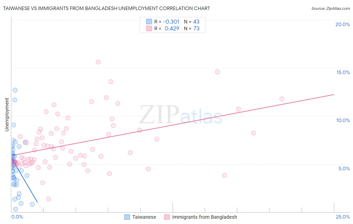 Taiwanese vs Immigrants from Bangladesh Unemployment