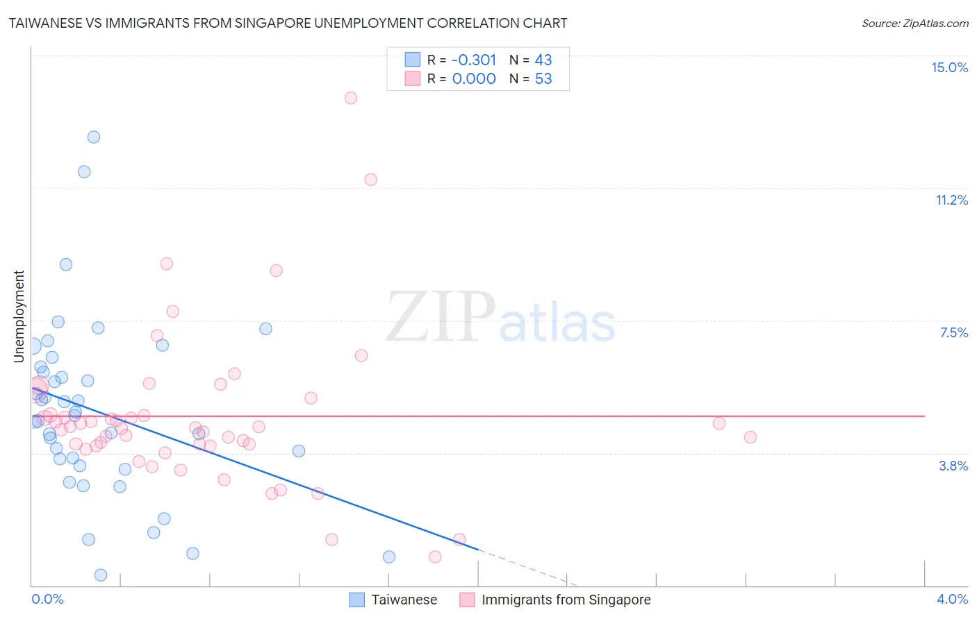 Taiwanese vs Immigrants from Singapore Unemployment