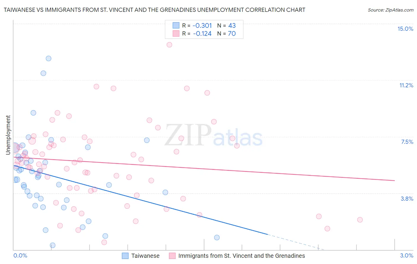 Taiwanese vs Immigrants from St. Vincent and the Grenadines Unemployment
