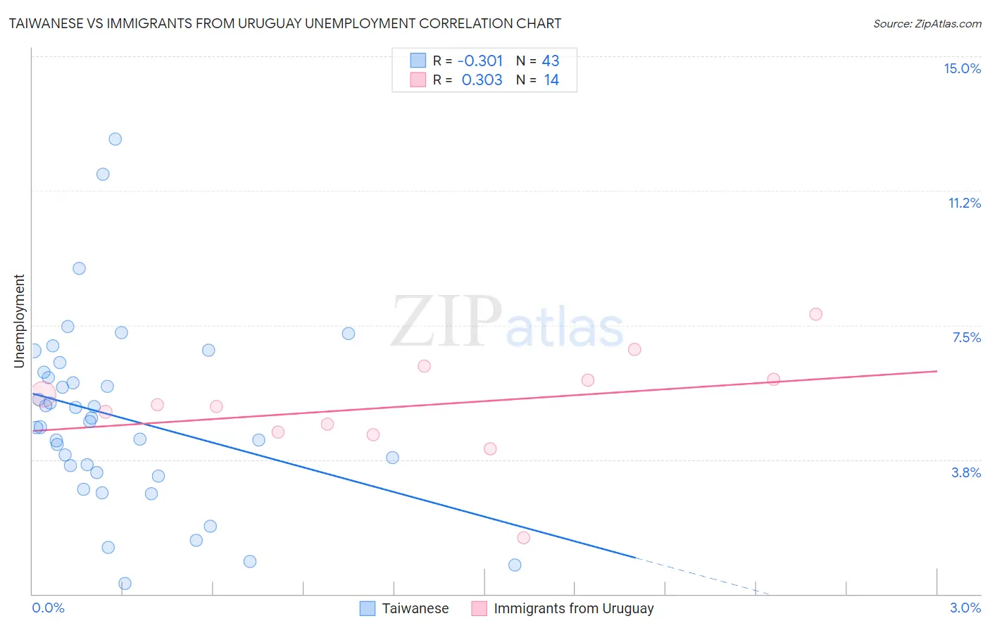 Taiwanese vs Immigrants from Uruguay Unemployment