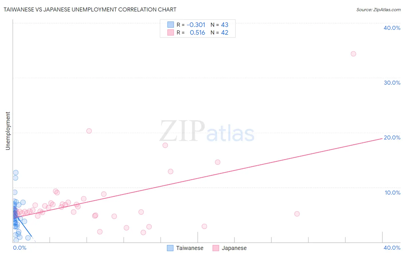 Taiwanese vs Japanese Unemployment