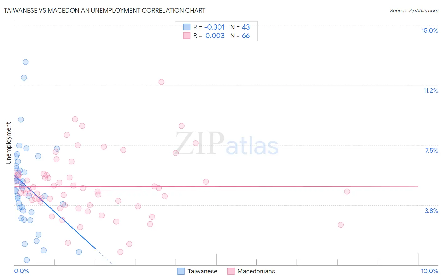 Taiwanese vs Macedonian Unemployment