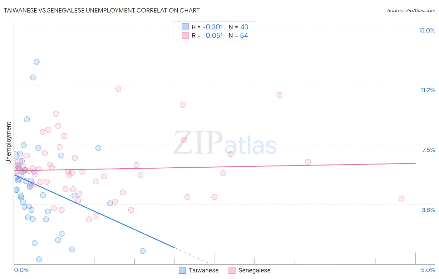 Taiwanese vs Senegalese Unemployment