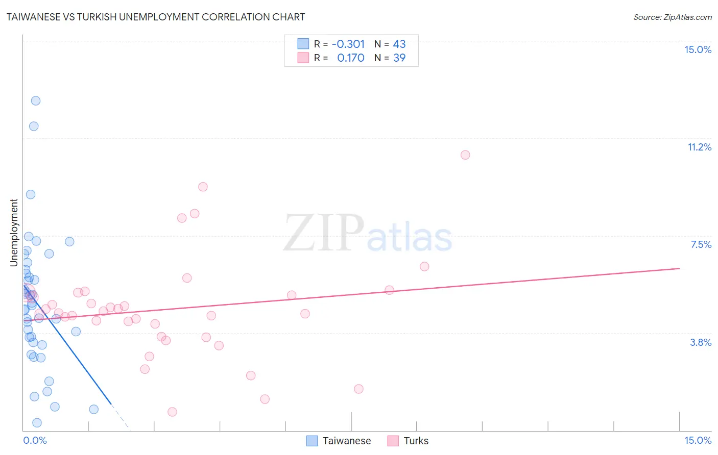 Taiwanese vs Turkish Unemployment