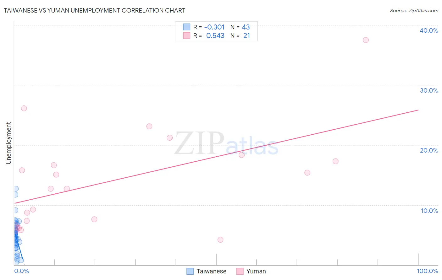 Taiwanese vs Yuman Unemployment