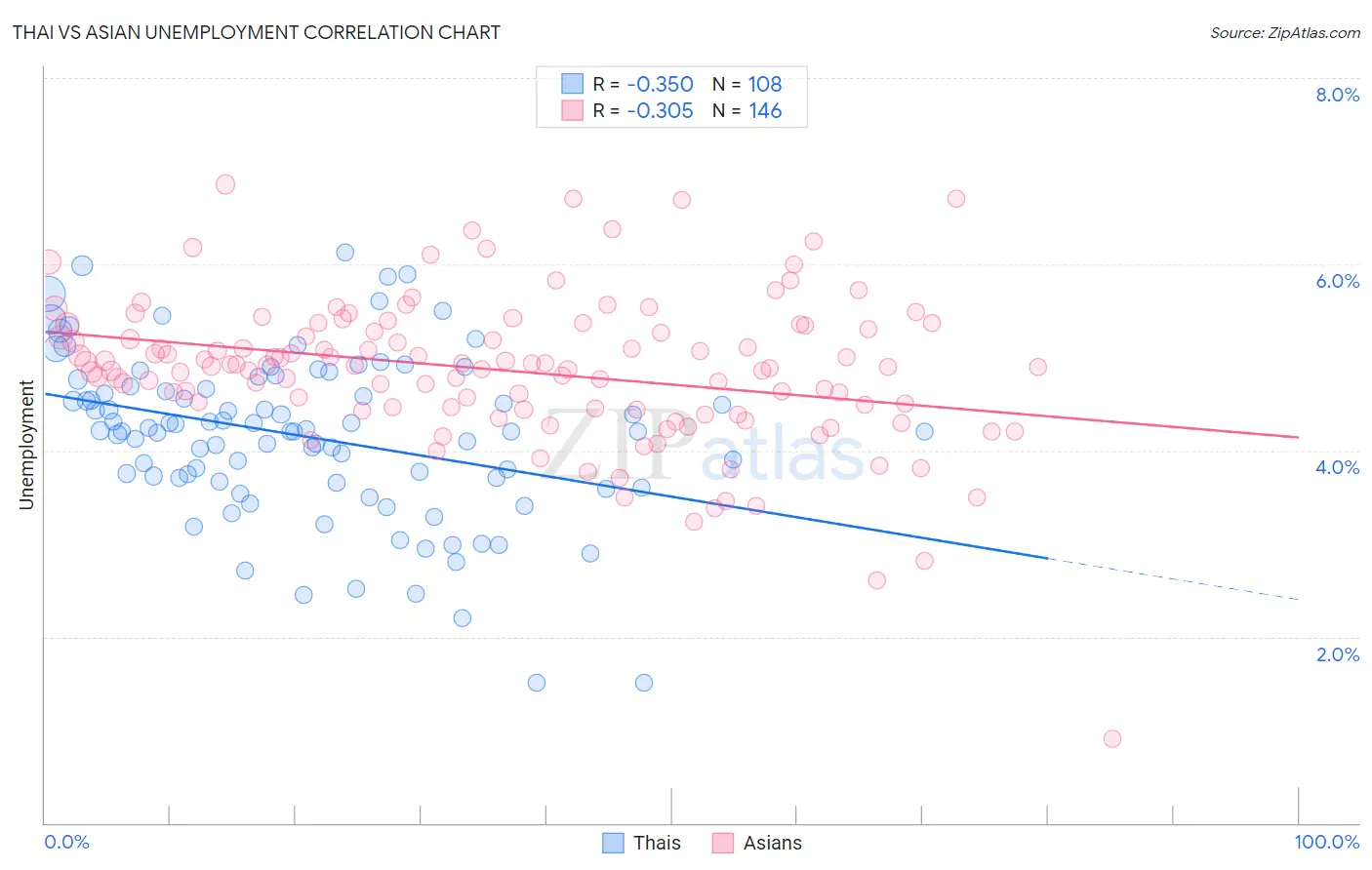 Thai vs Asian Unemployment