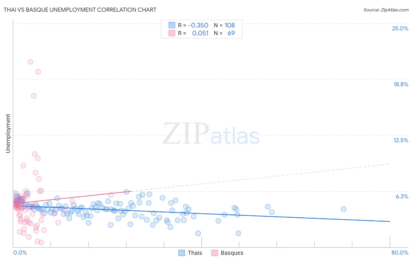 Thai vs Basque Unemployment