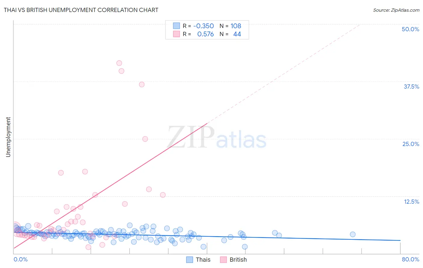 Thai vs British Unemployment