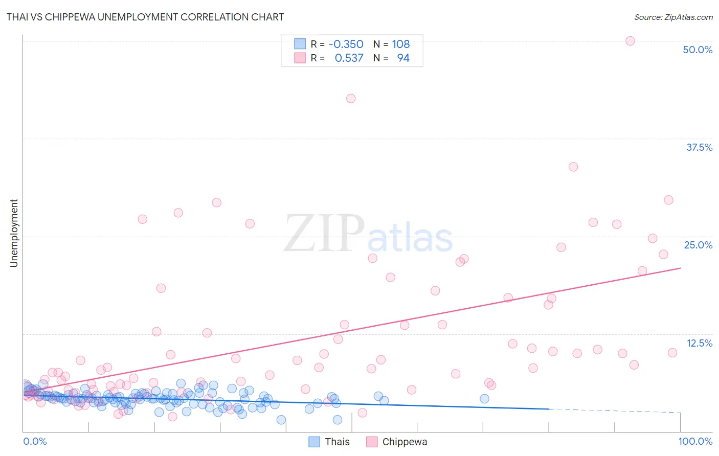 Thai vs Chippewa Unemployment