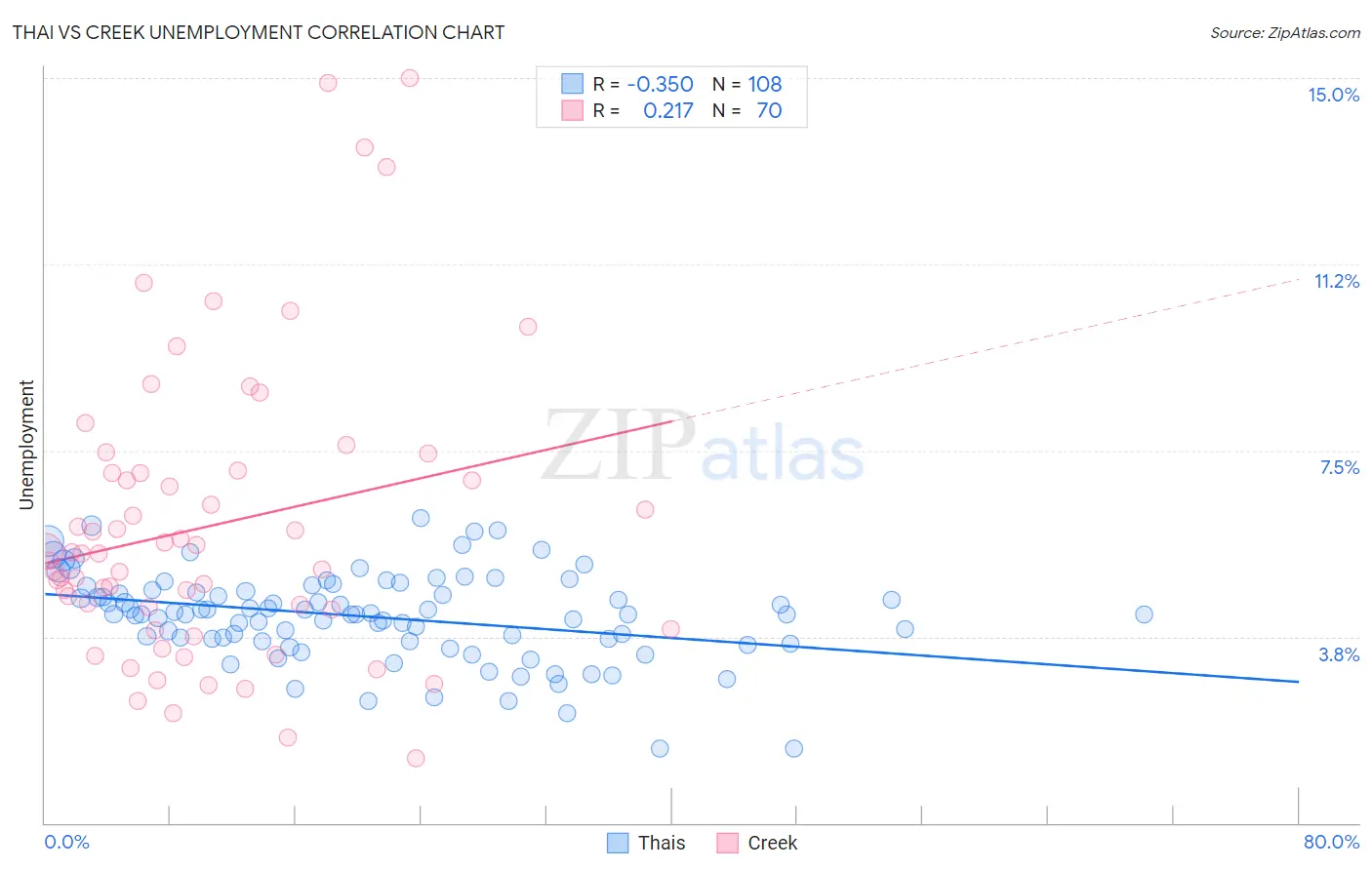 Thai vs Creek Unemployment