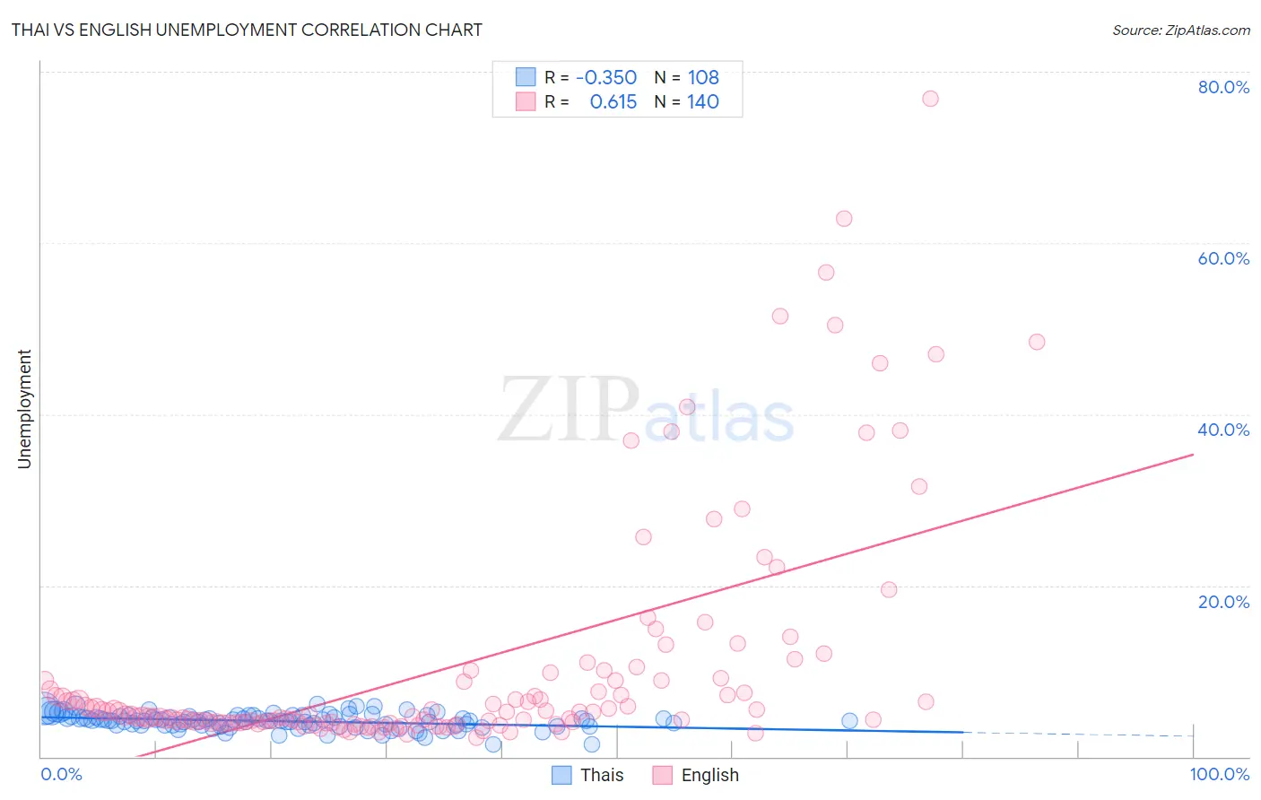 Thai vs English Unemployment