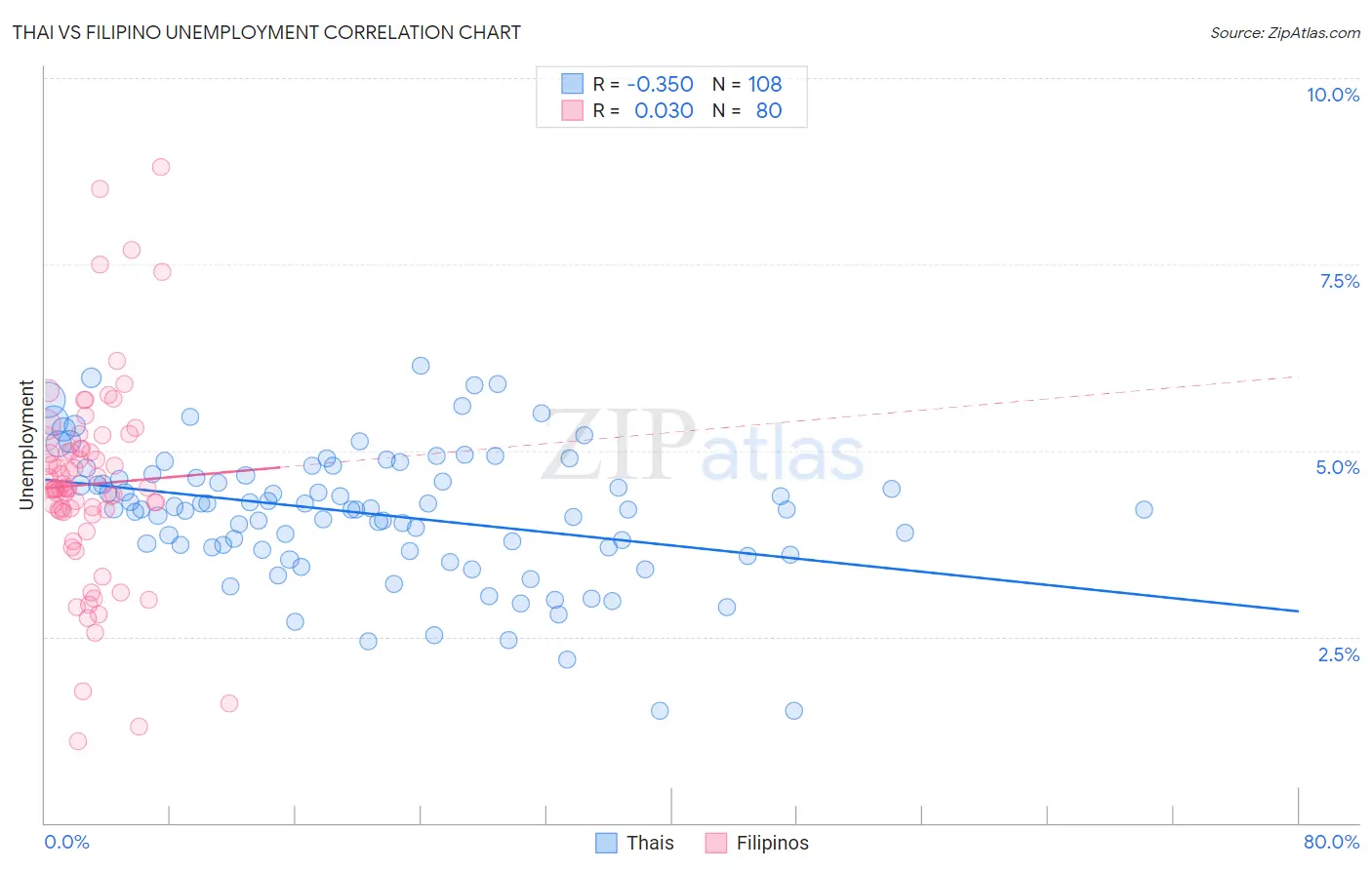 Thai vs Filipino Unemployment