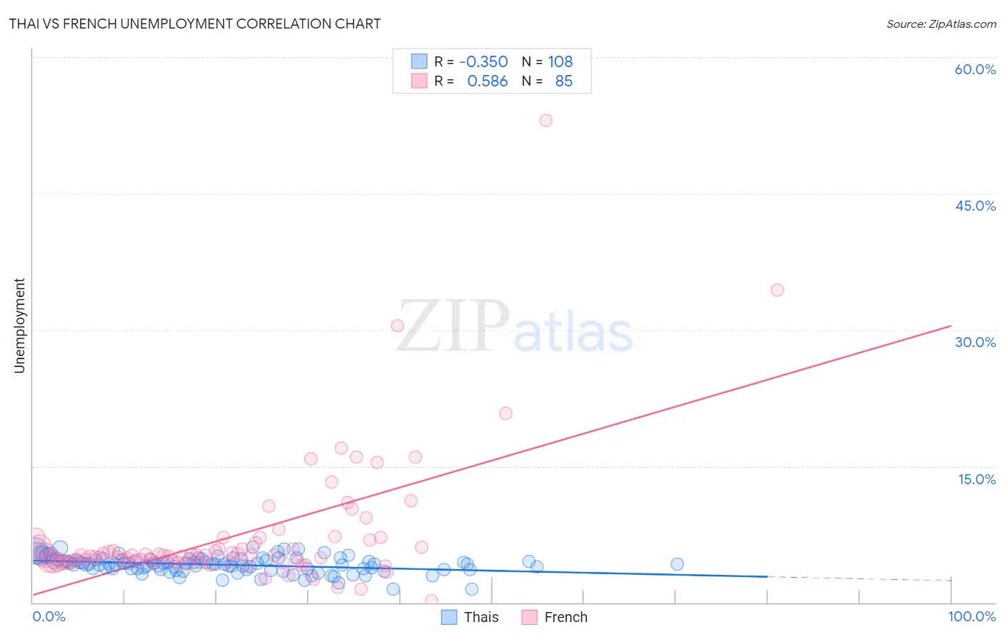 Thai vs French Unemployment