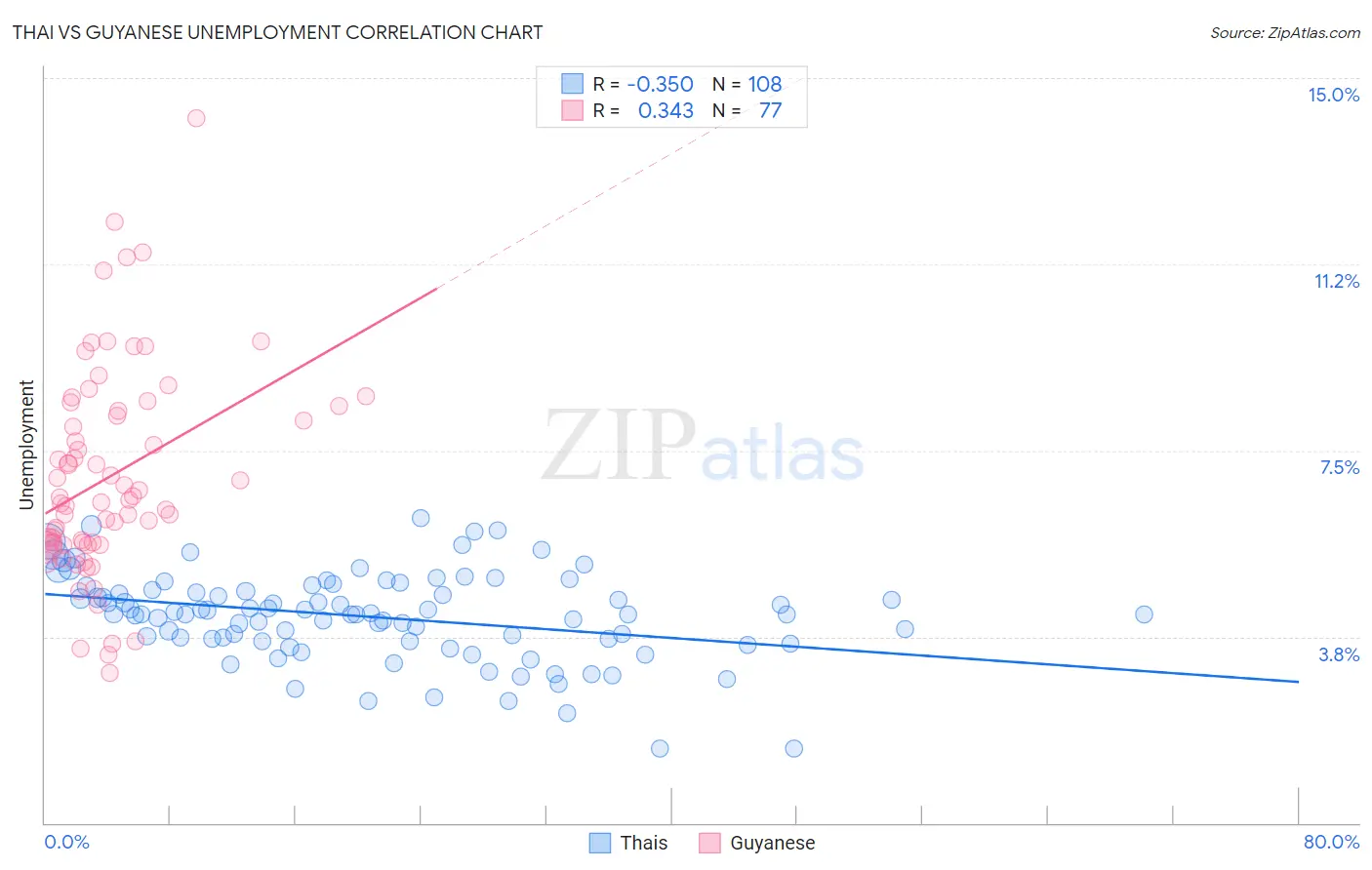 Thai vs Guyanese Unemployment