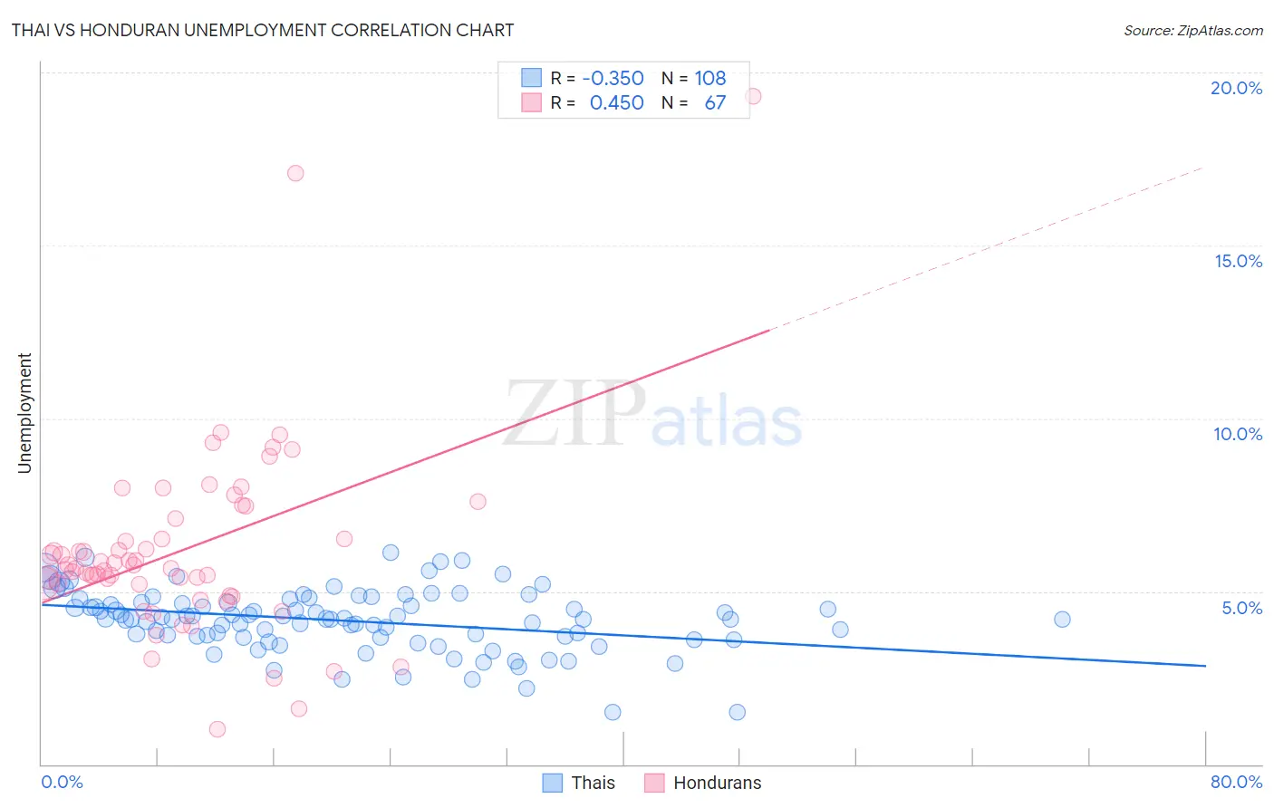 Thai vs Honduran Unemployment