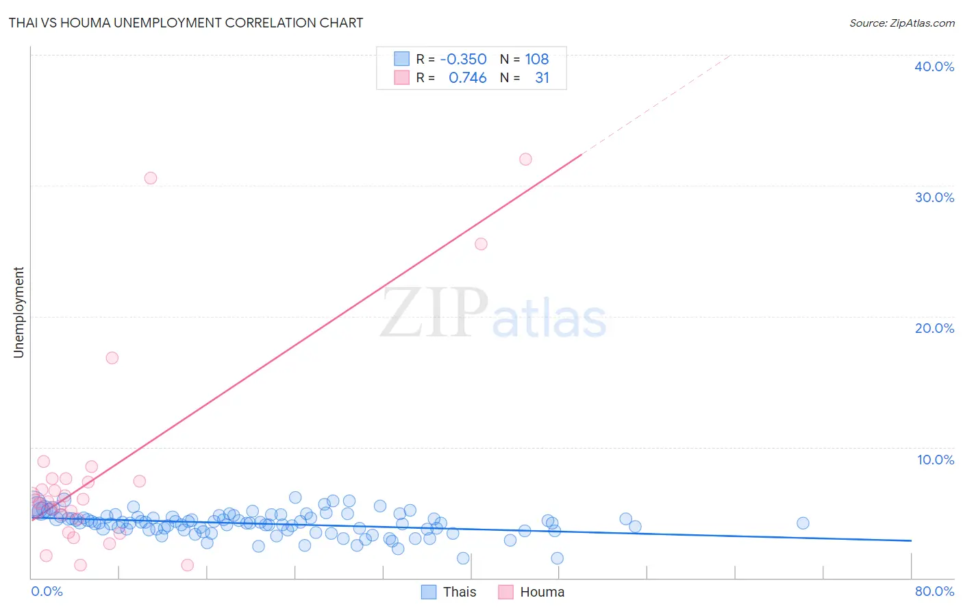 Thai vs Houma Unemployment