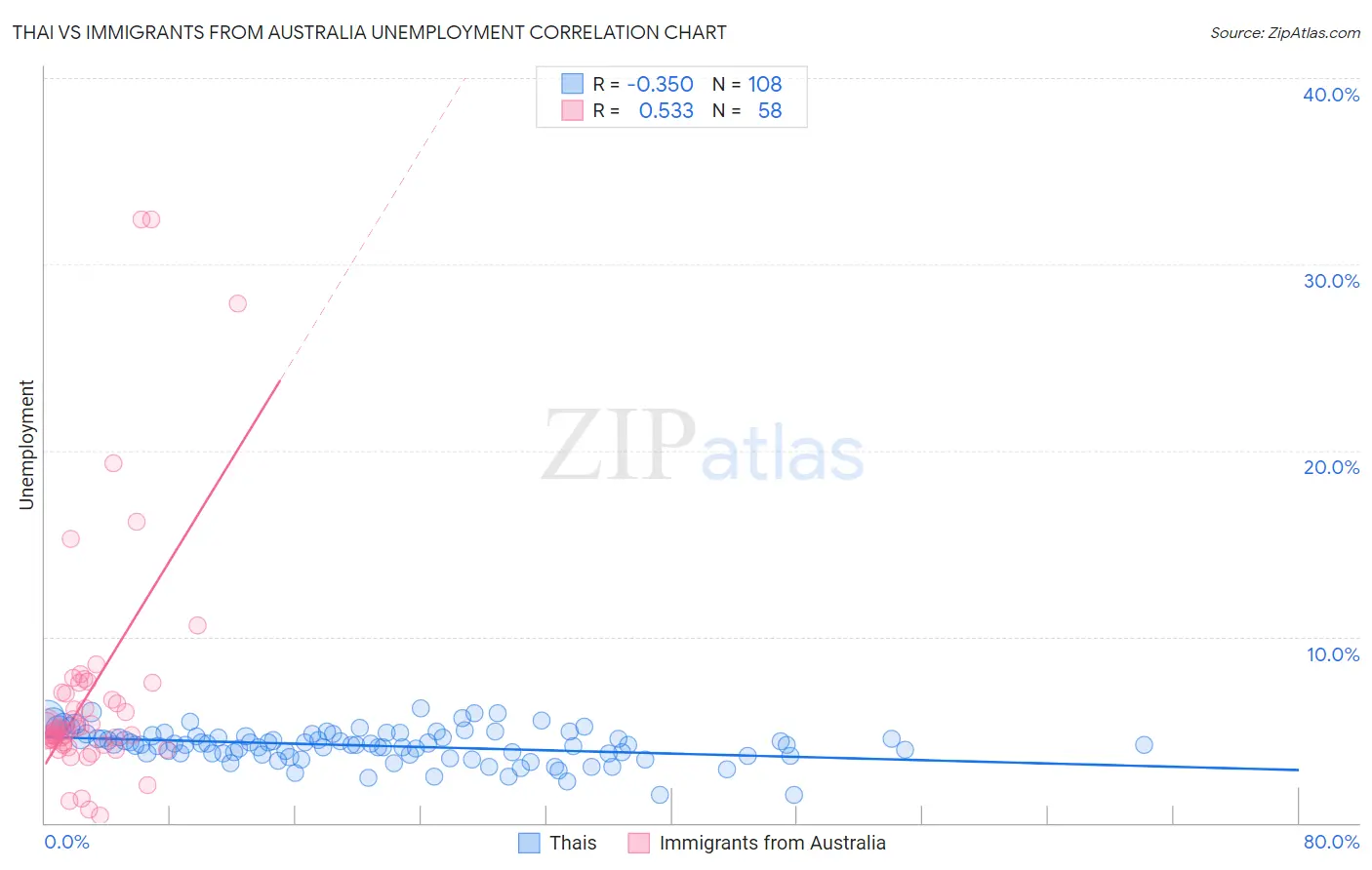 Thai vs Immigrants from Australia Unemployment