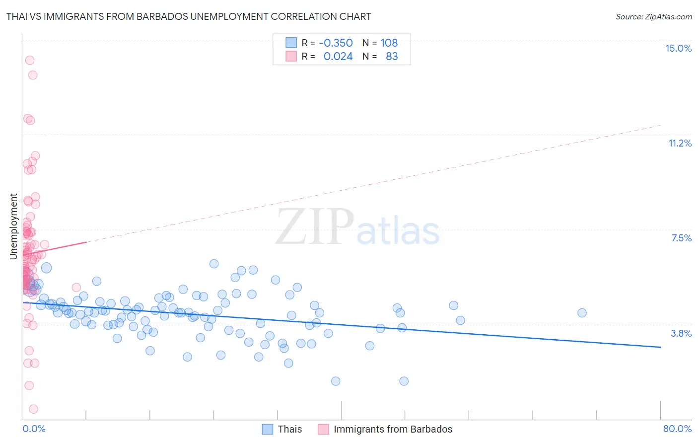 Thai vs Immigrants from Barbados Unemployment