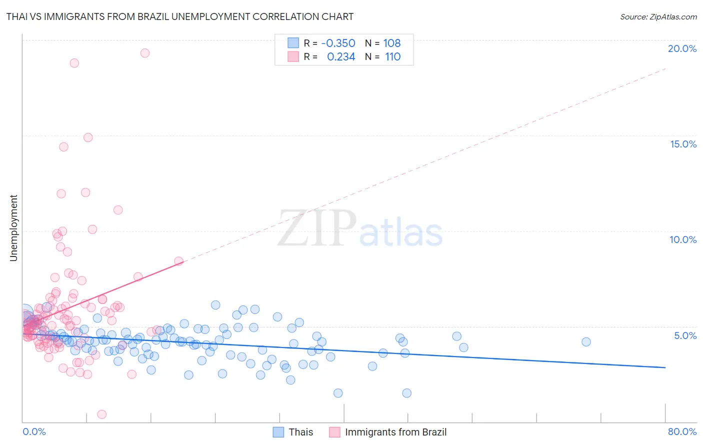 Thai vs Immigrants from Brazil Unemployment