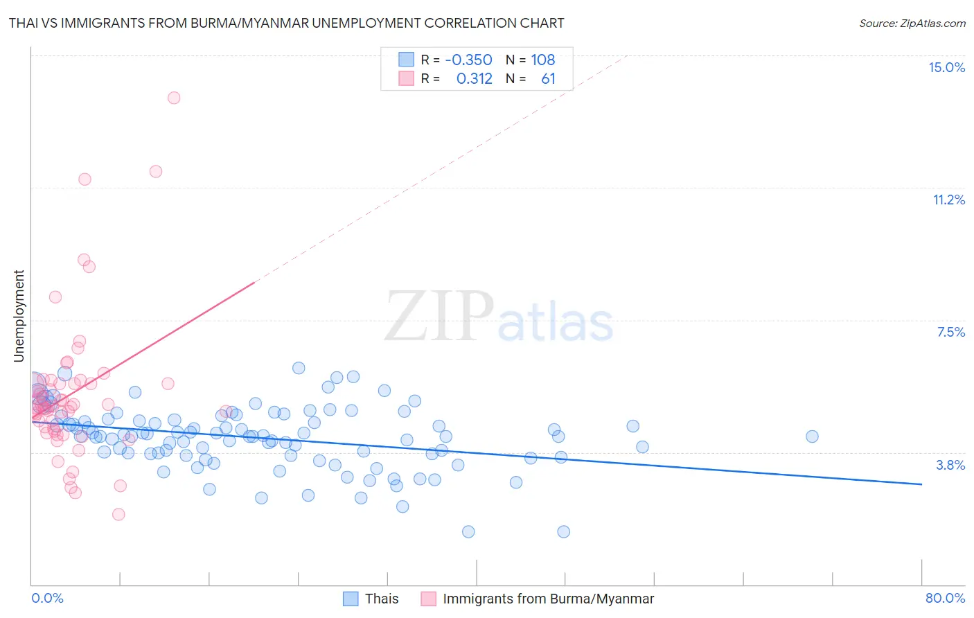 Thai vs Immigrants from Burma/Myanmar Unemployment