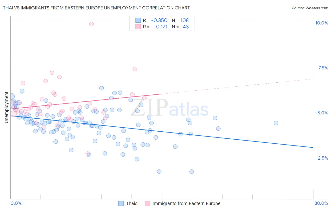 Thai vs Immigrants from Eastern Europe Unemployment