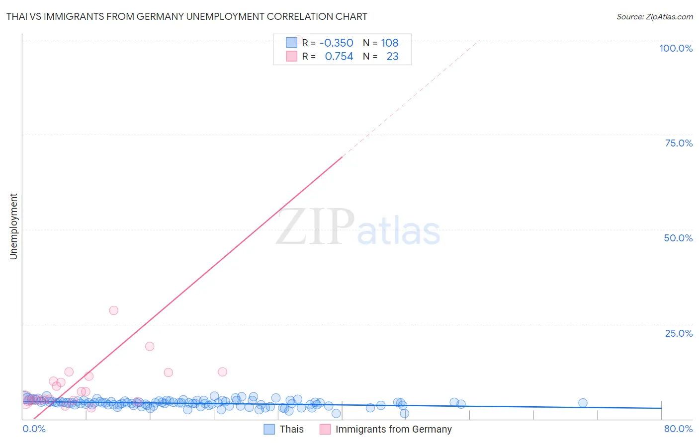 Thai vs Immigrants from Germany Unemployment