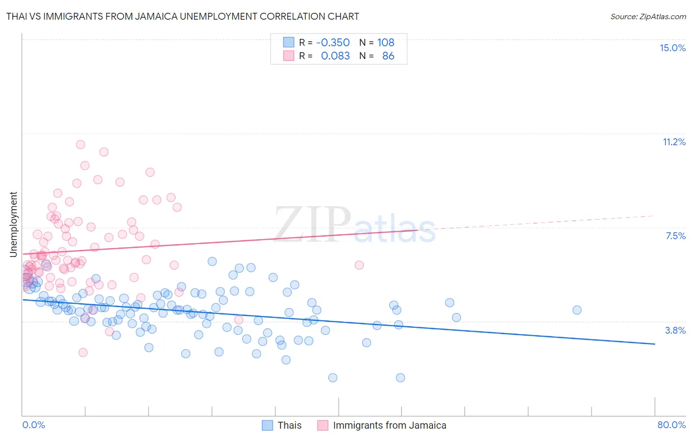 Thai vs Immigrants from Jamaica Unemployment