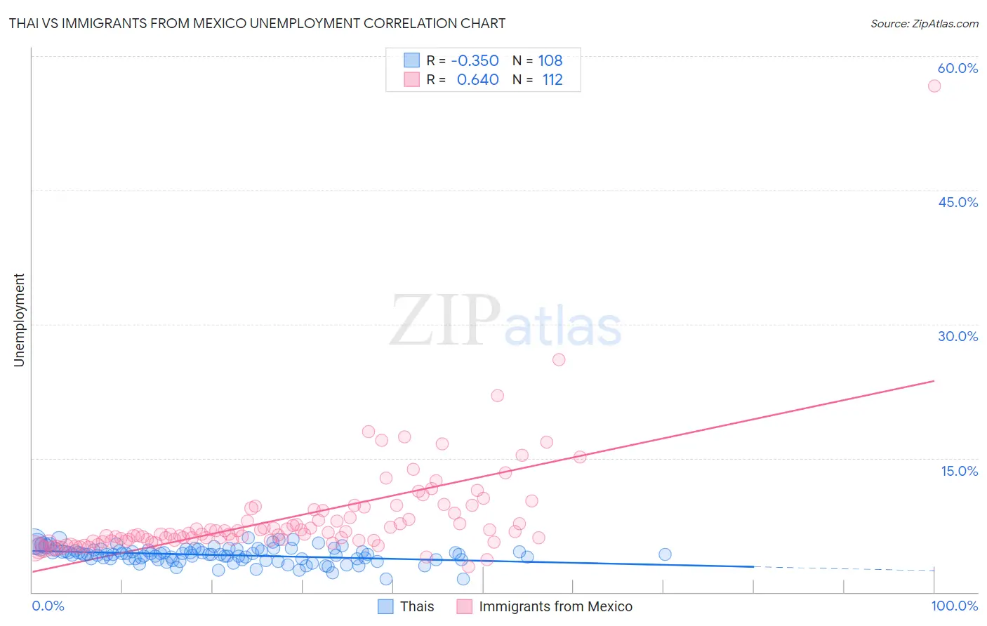 Thai vs Immigrants from Mexico Unemployment