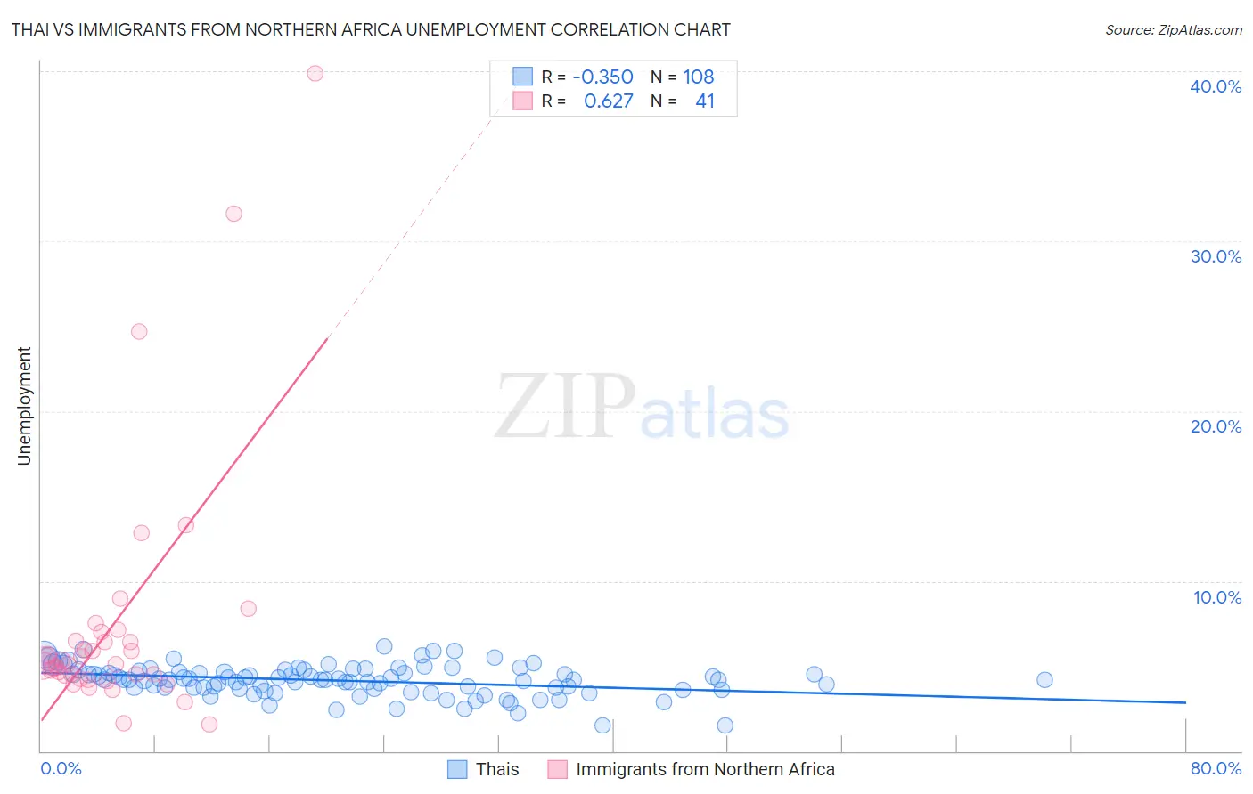 Thai vs Immigrants from Northern Africa Unemployment