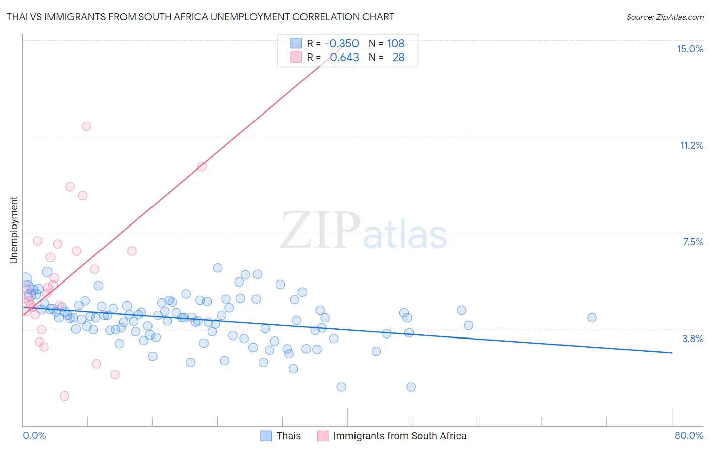 Thai vs Immigrants from South Africa Unemployment