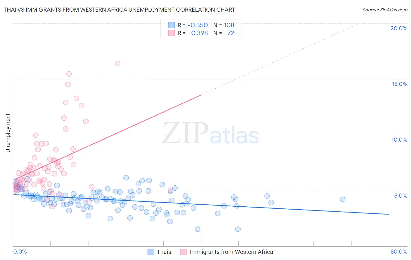 Thai vs Immigrants from Western Africa Unemployment