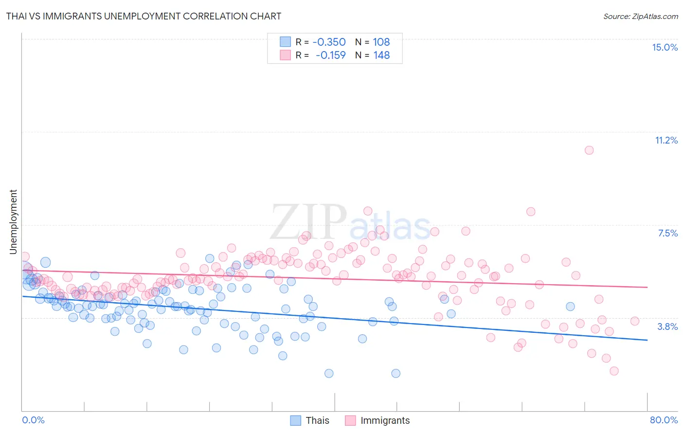 Thai vs Immigrants Unemployment