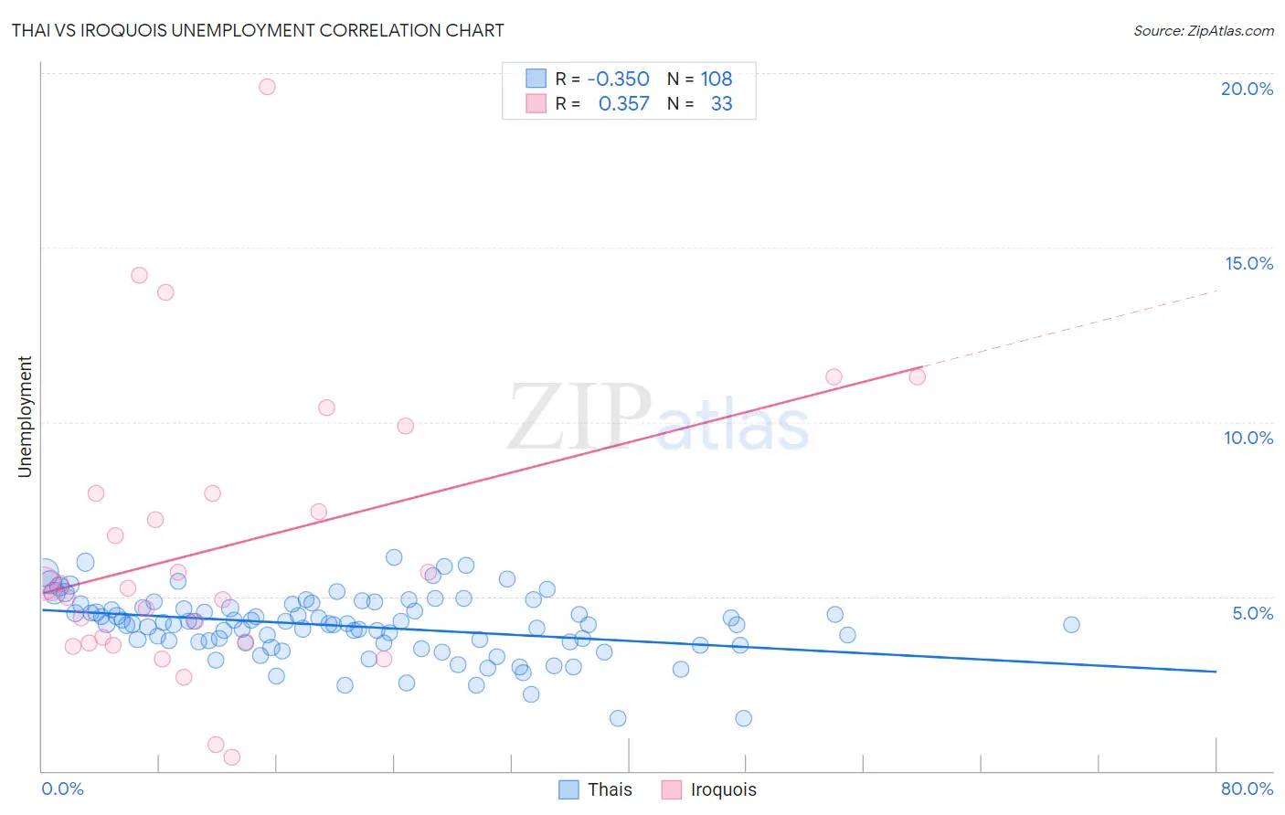 Thai vs Iroquois Unemployment