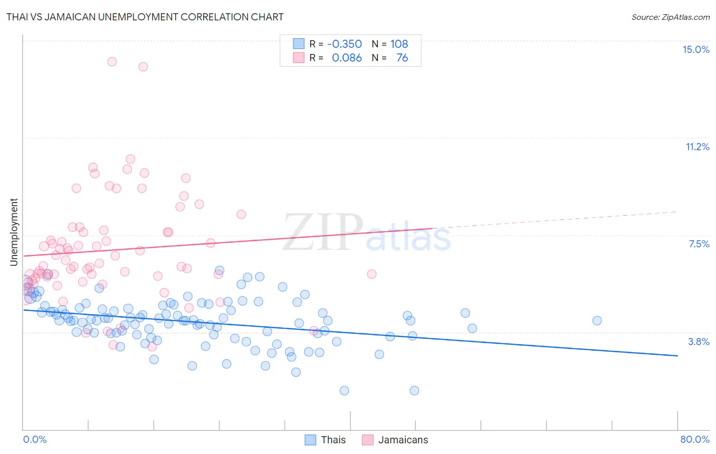 Thai vs Jamaican Unemployment