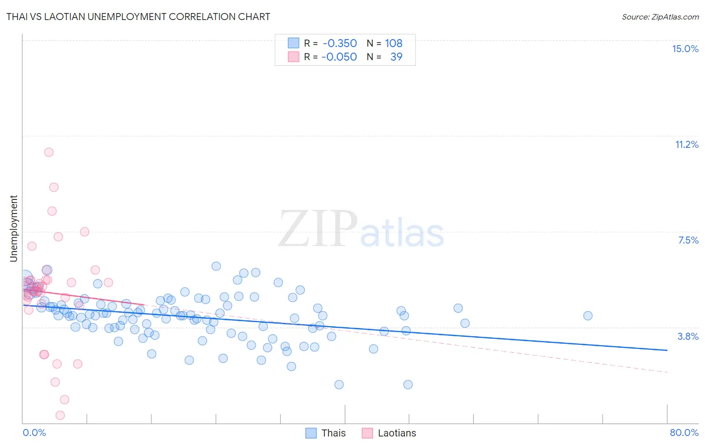 Thai vs Laotian Unemployment