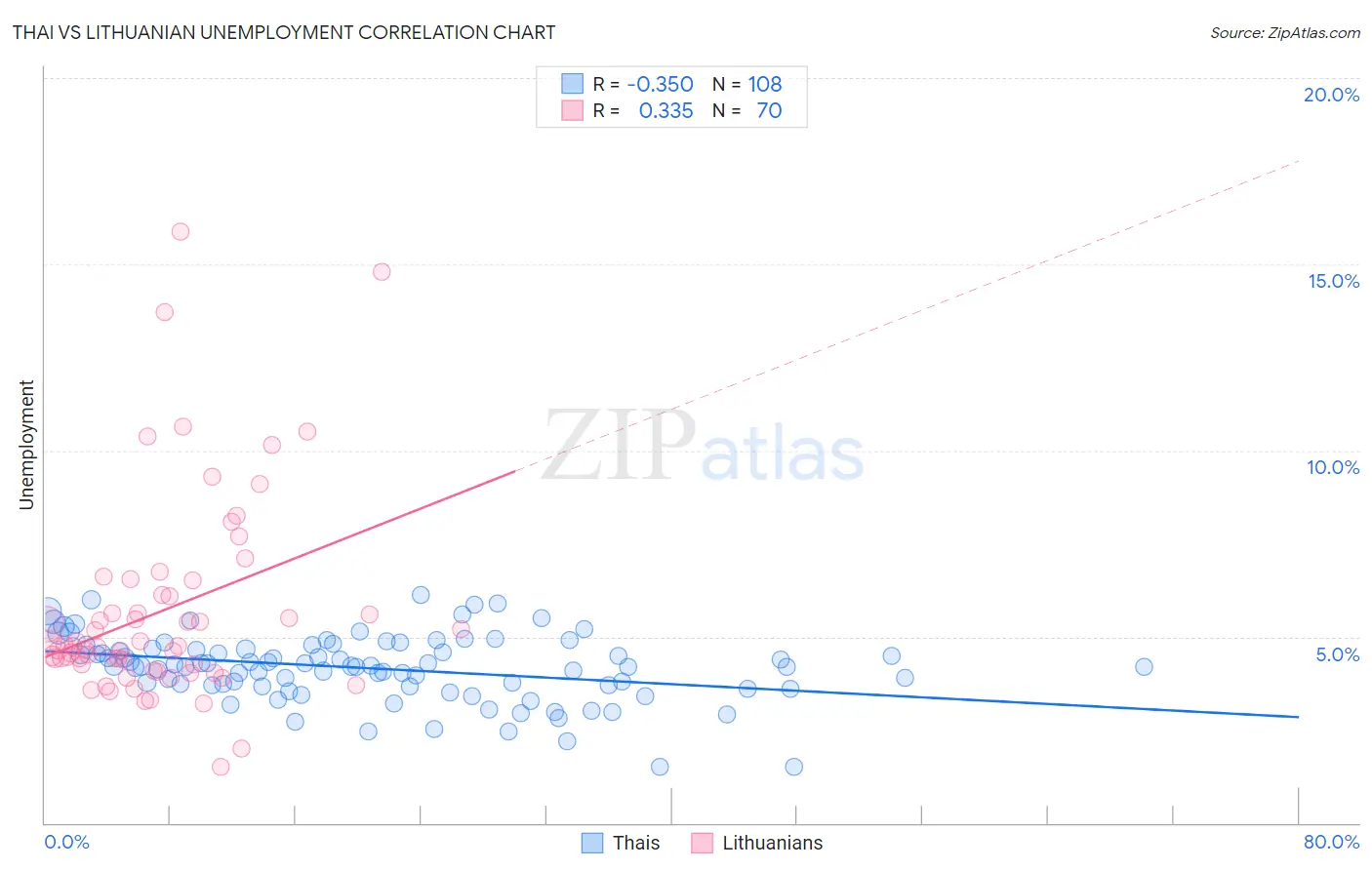 Thai vs Lithuanian Unemployment