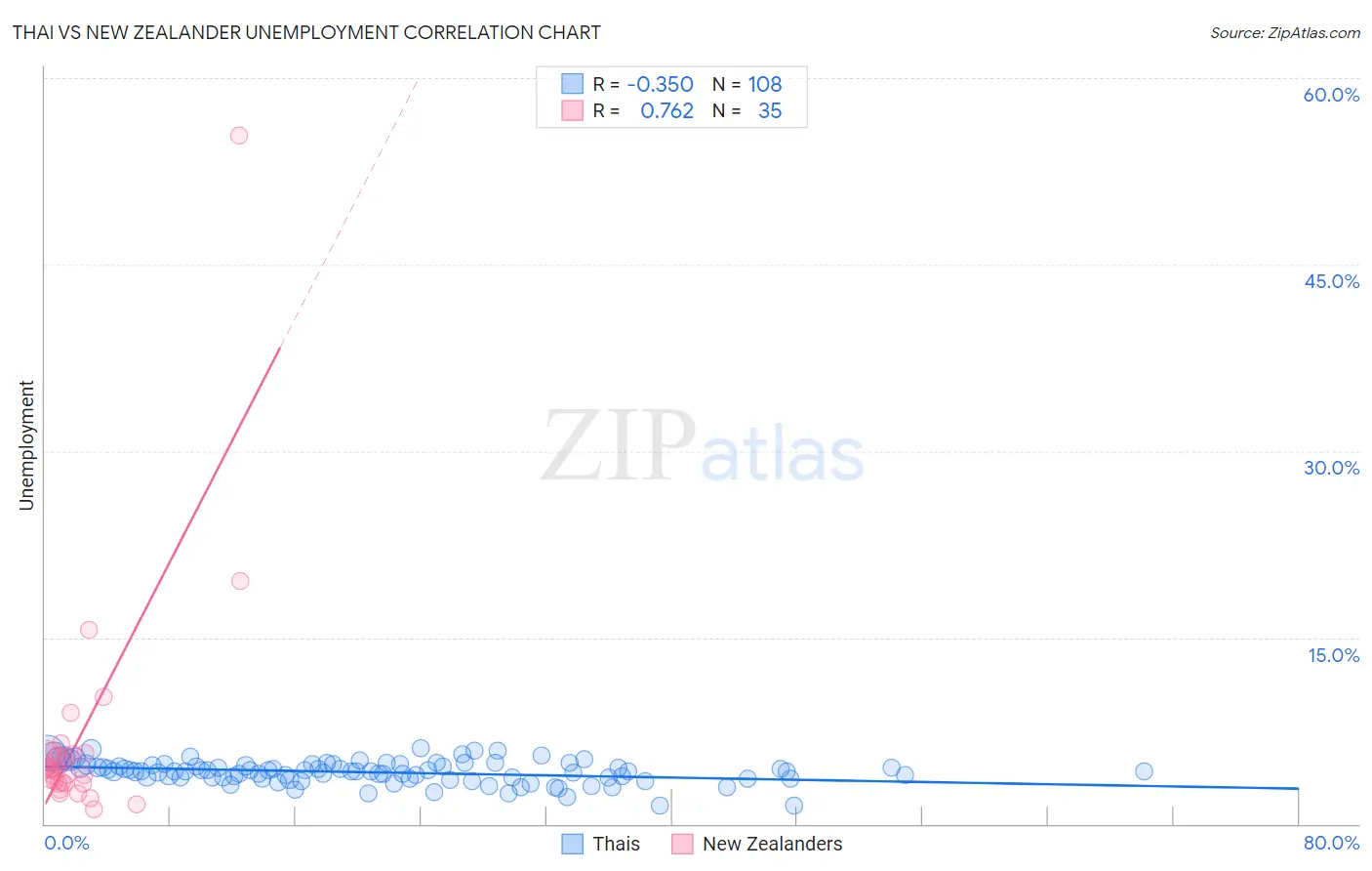 Thai vs New Zealander Unemployment