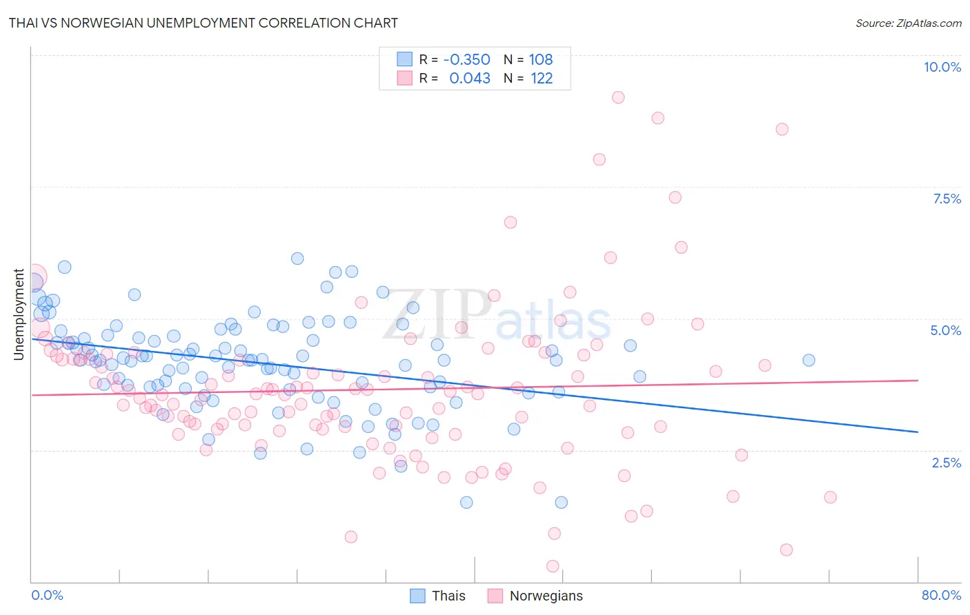 Thai vs Norwegian Unemployment