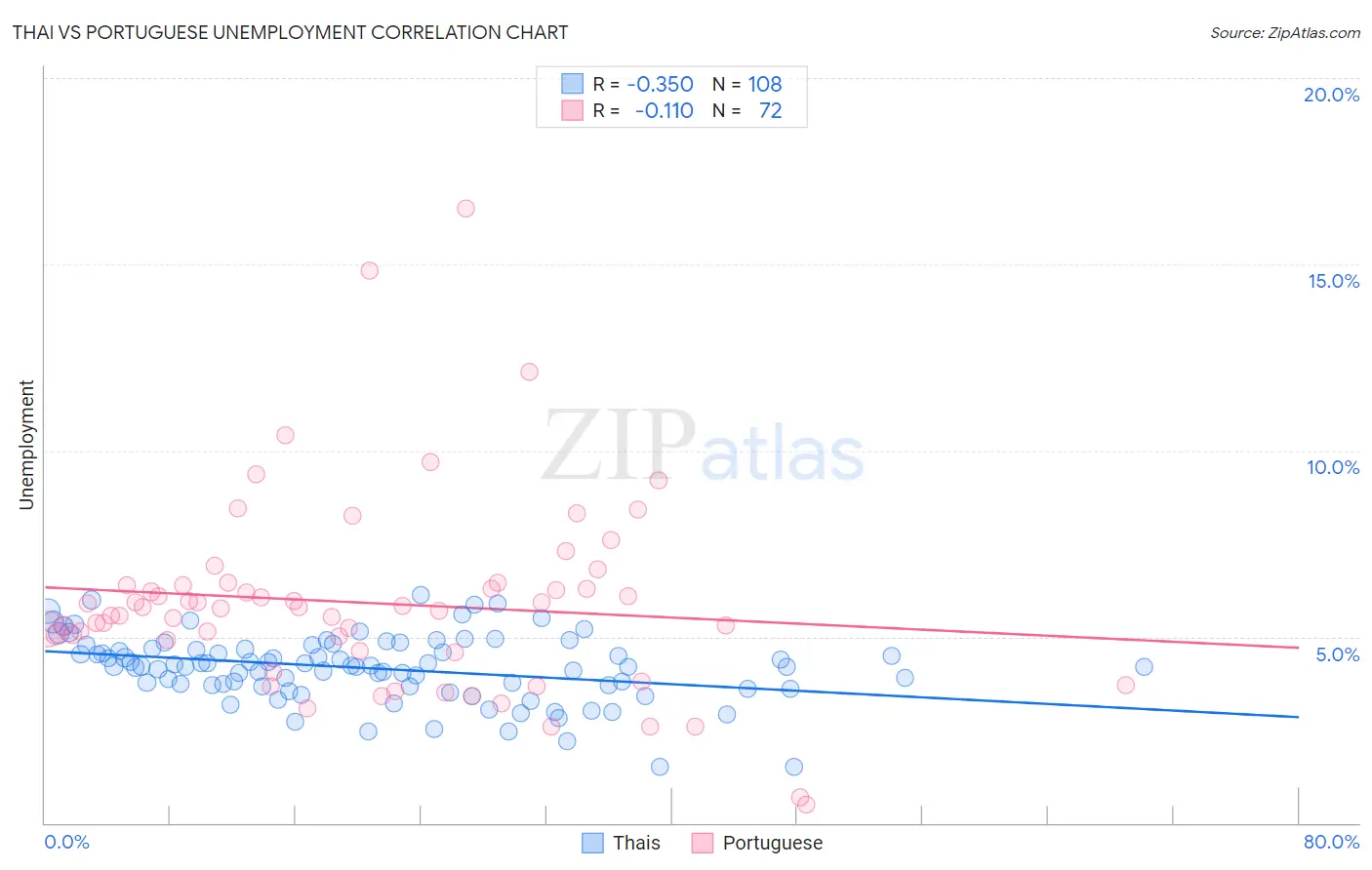 Thai vs Portuguese Unemployment