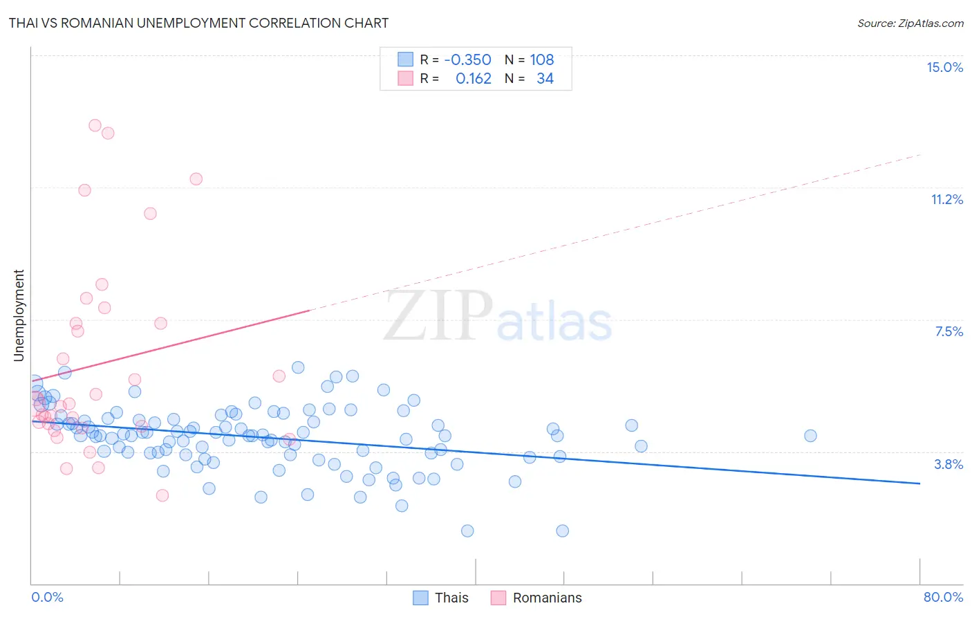 Thai vs Romanian Unemployment