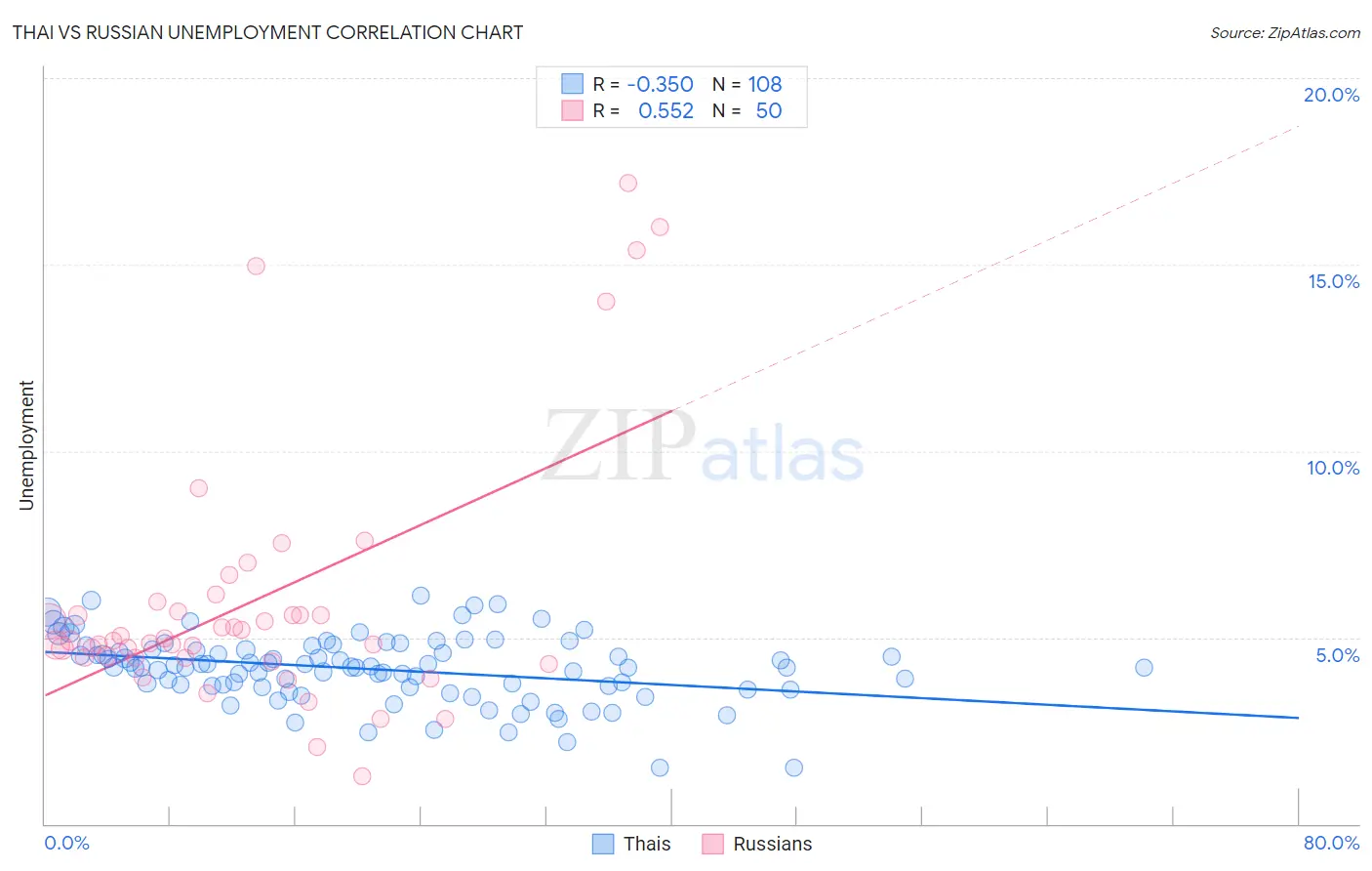 Thai vs Russian Unemployment