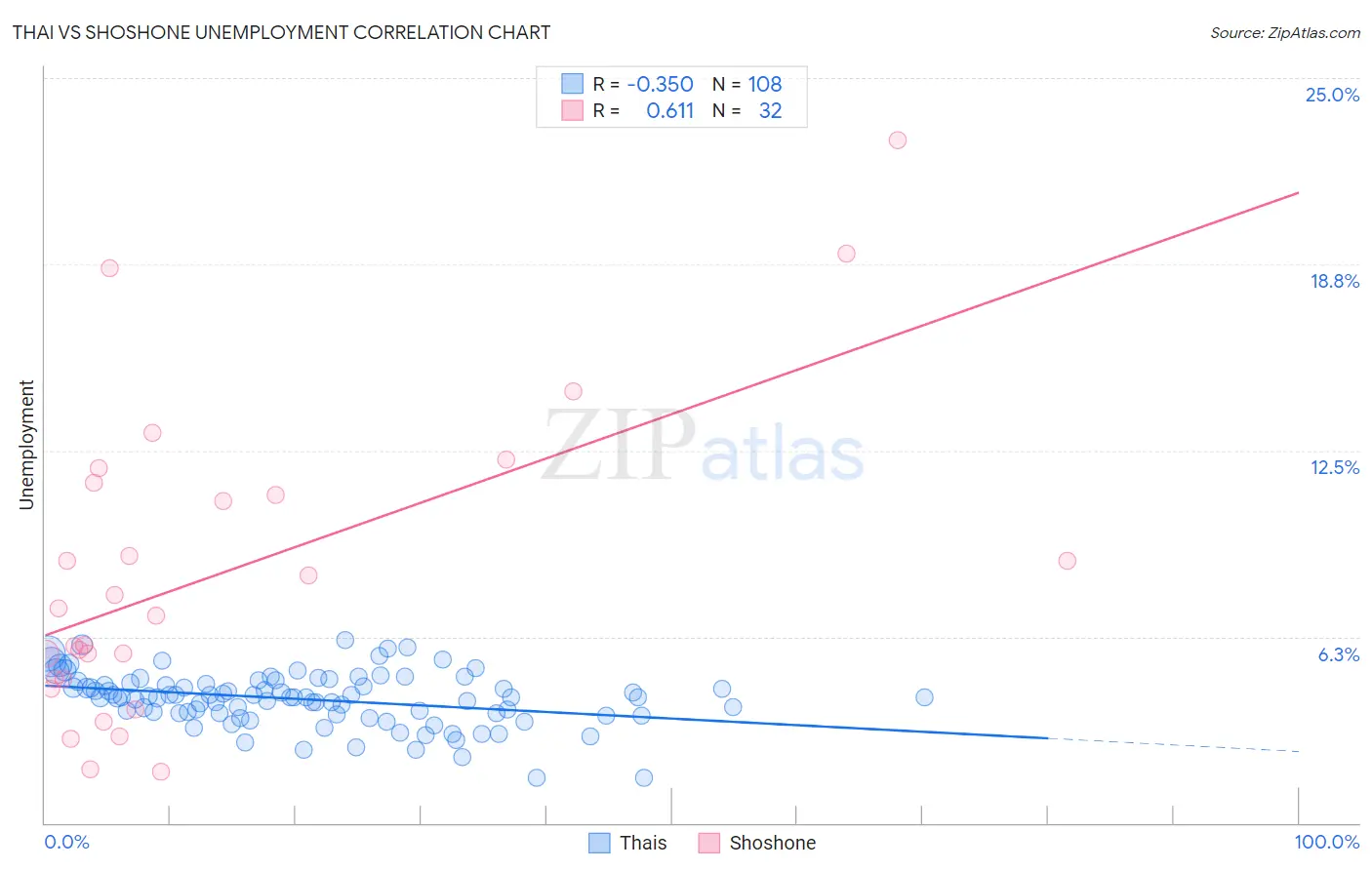 Thai vs Shoshone Unemployment