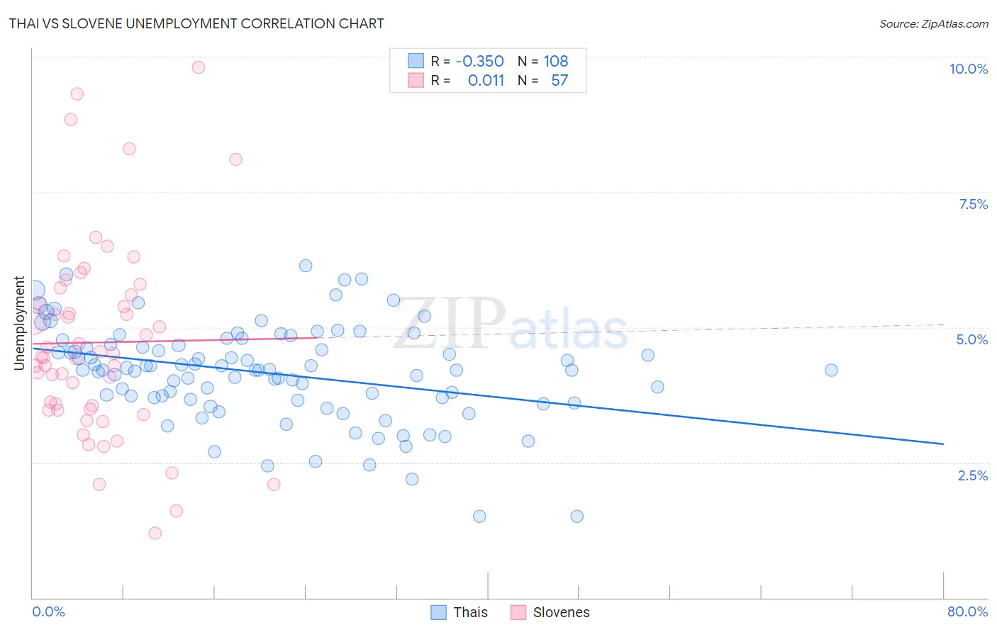 Thai vs Slovene Unemployment