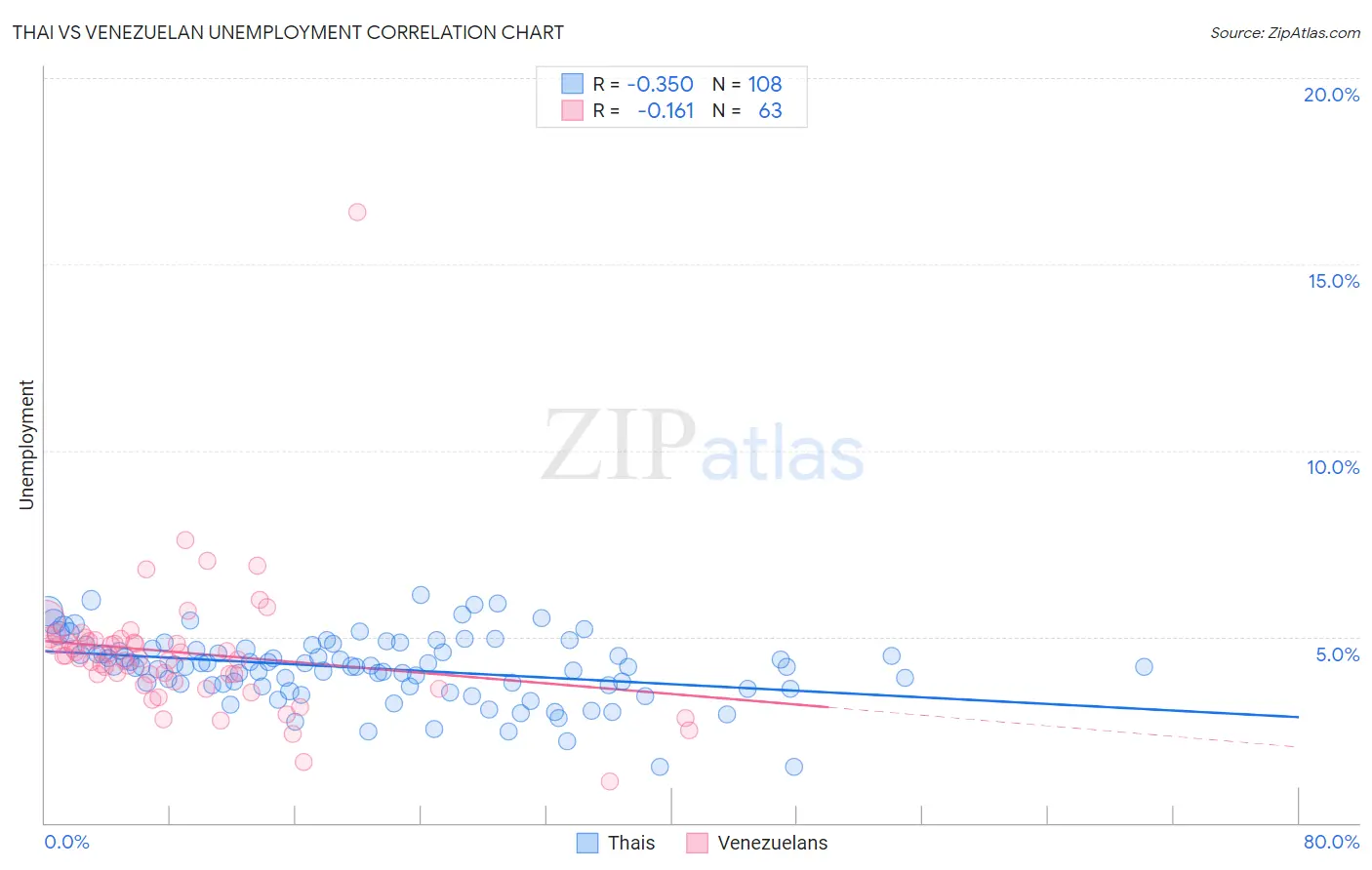 Thai vs Venezuelan Unemployment